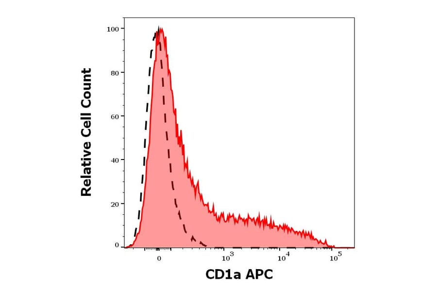 Flow Cytometry - Anti-CD1a Antibody [HI149] (APC) (A85576)