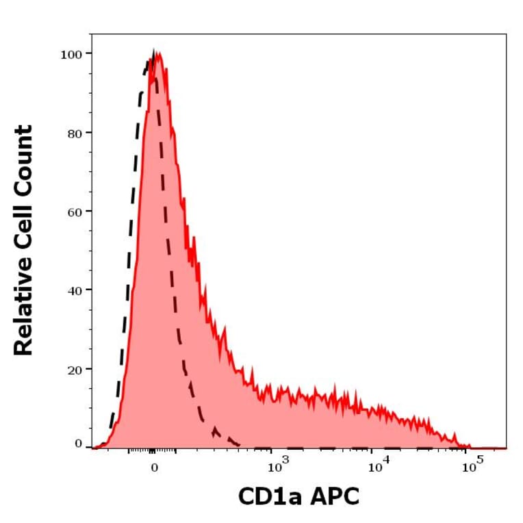 Flow Cytometry - Anti-CD1a Antibody [HI149] (APC) (A85576)