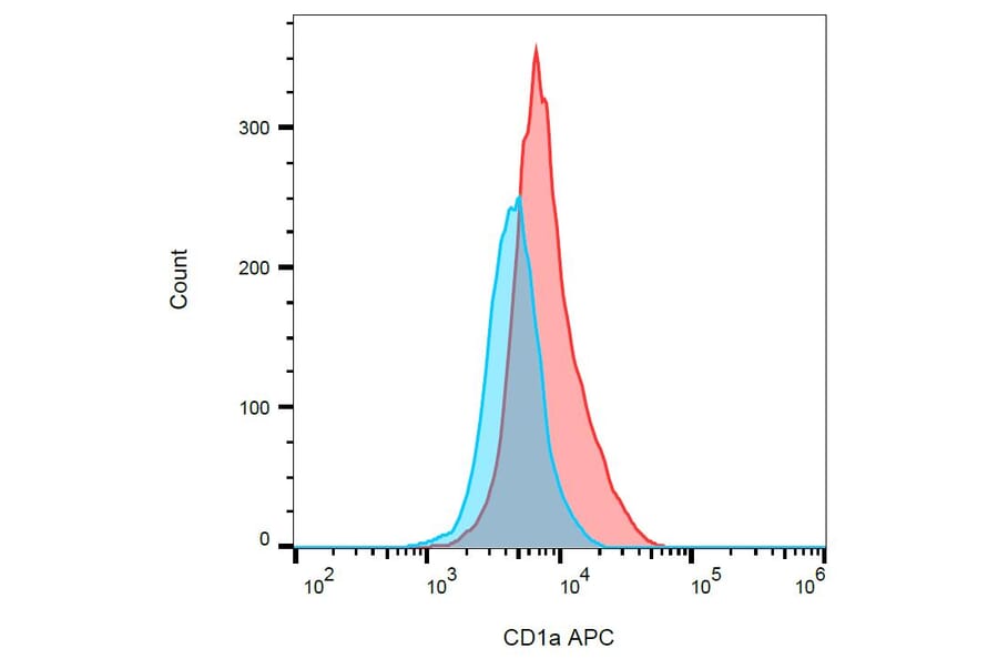Flow Cytometry - Anti-CD1a Antibody [HI149] (APC) (A85570) - Antibodies.com