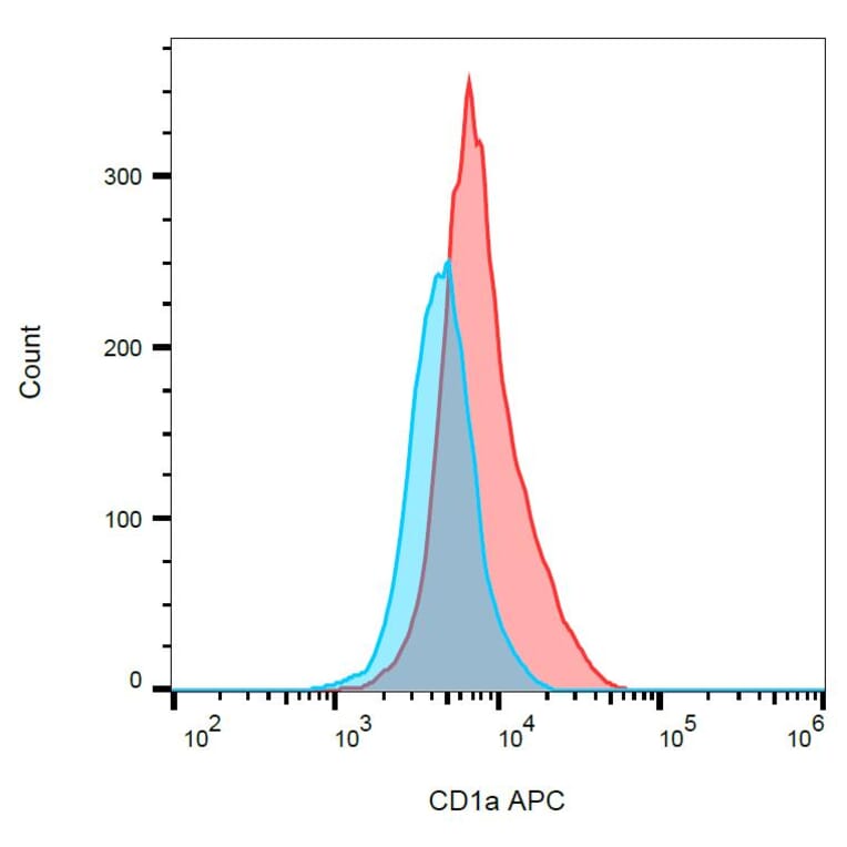 Flow Cytometry - Anti-CD1a Antibody [HI149] (APC) (A85570) - Antibodies.com
