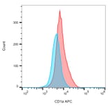 Flow Cytometry - Anti-CD1a Antibody [HI149] (APC) (A85570) - Antibodies.com