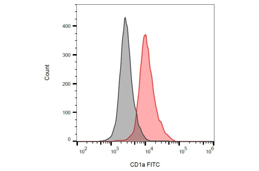 Flow Cytometry - Anti-CD1a Antibody [HI149] (FITC) (A85576) - Antibodies.com