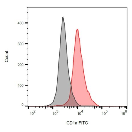 Flow Cytometry - Anti-CD1a Antibody [HI149] (FITC) (A85576) - Antibodies.com