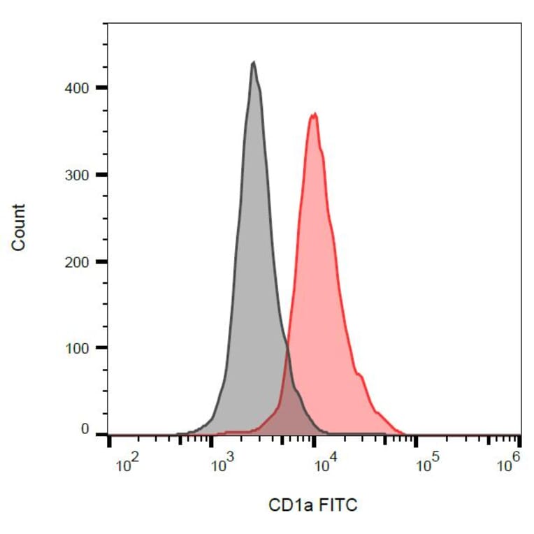 Flow Cytometry - Anti-CD1a Antibody [HI149] (FITC) (A85576) - Antibodies.com