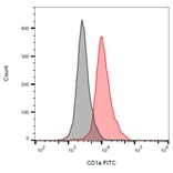 Flow Cytometry - Anti-CD1a Antibody [HI149] (FITC) (A85576) - Antibodies.com