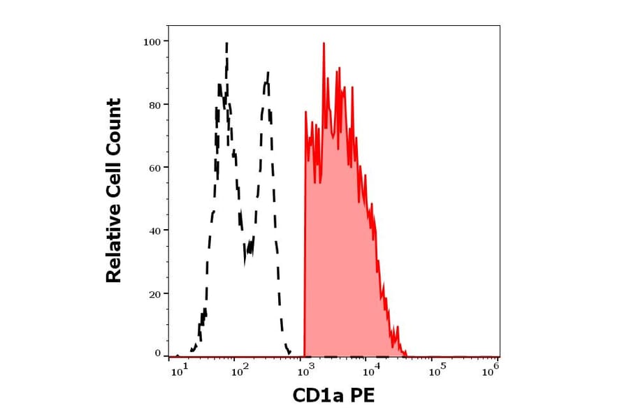 Flow Cytometry - Anti-CD1a Antibody [HI149] (PE) (A85578)