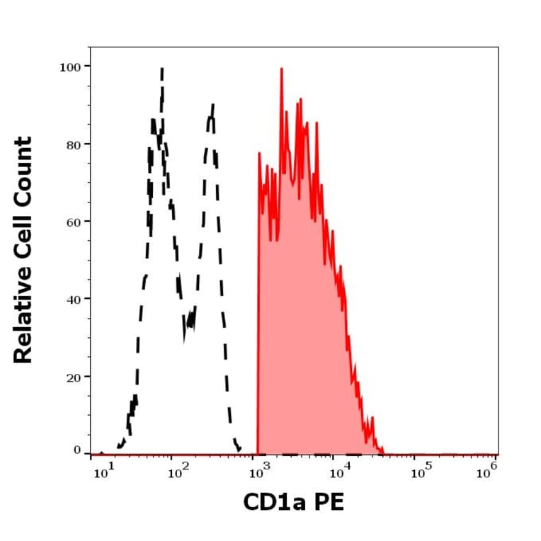 Flow Cytometry - Anti-CD1a Antibody [HI149] (PE) (A85578)