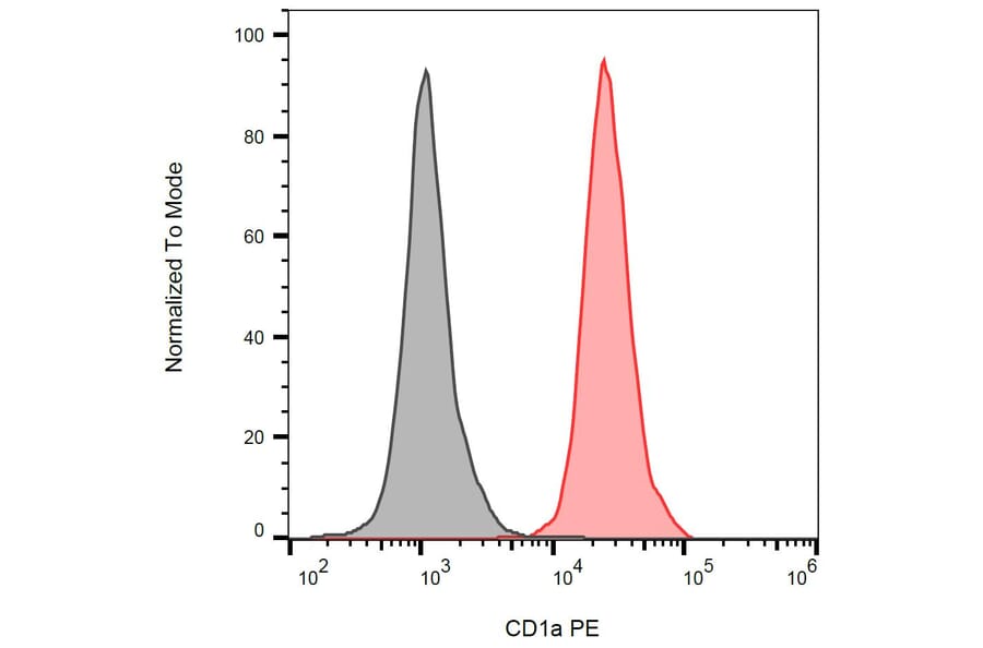 Flow Cytometry - Anti-CD1a Antibody [HI149] (PE) (A85577) - Antibodies.com
