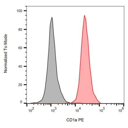 Flow Cytometry - Anti-CD1a Antibody [HI149] (PE) (A85577) - Antibodies.com