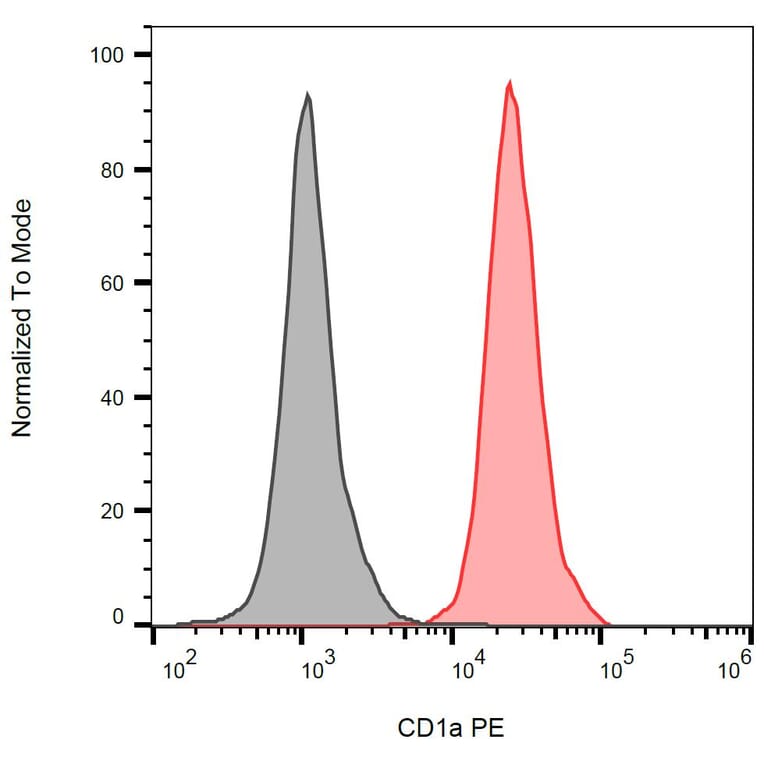 Flow Cytometry - Anti-CD1a Antibody [HI149] (PE) (A85577) - Antibodies.com