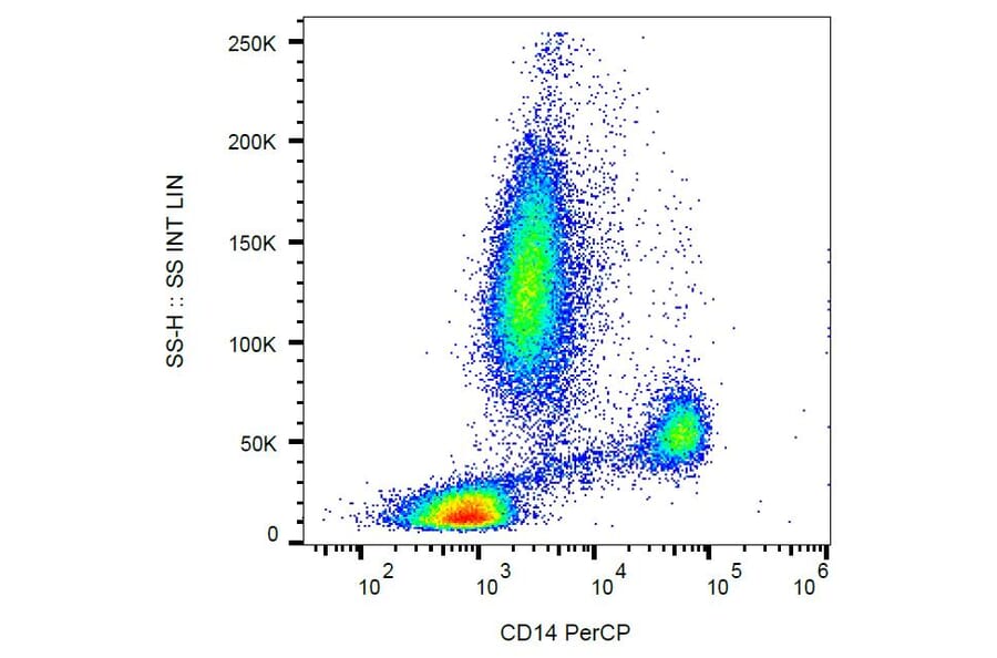 Flow Cytometry - Anti-CD14 Antibody [MEM-15] (PerCP) (A85581)