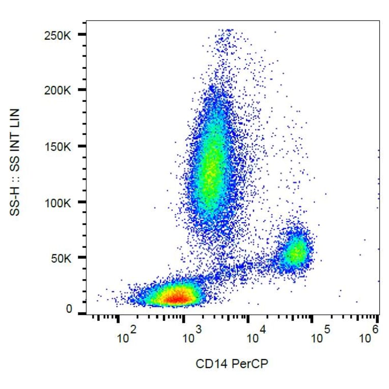 Flow Cytometry - Anti-CD14 Antibody [MEM-15] (PerCP) (A85581)