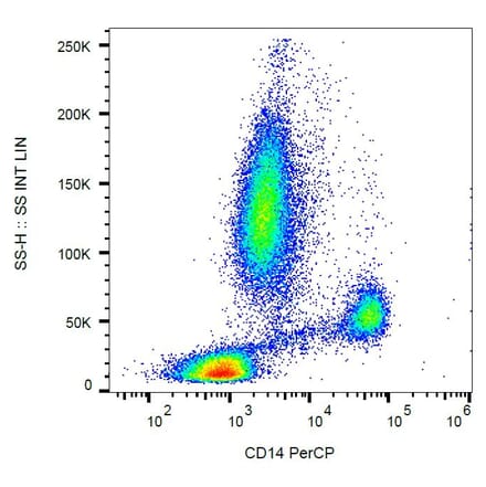 Flow Cytometry - Anti-CD14 Antibody [MEM-15] (PerCP) (A85578) - Antibodies.com