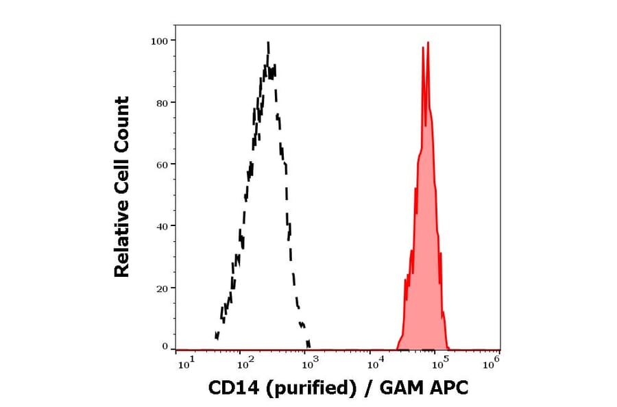 Flow Cytometry - Anti-CD14 Antibody [MEM-15] (A85583)