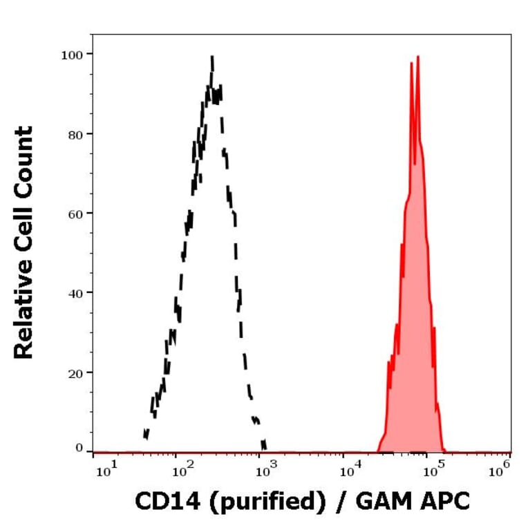 Flow Cytometry - Anti-CD14 Antibody [MEM-15] (A85583)