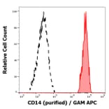 Flow Cytometry - Anti-CD14 Antibody [MEM-15] (A85583)