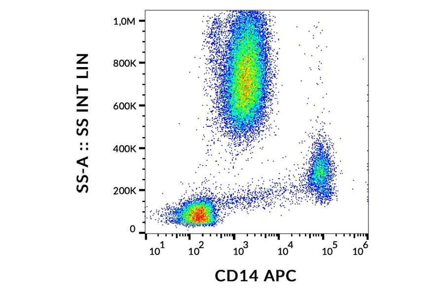 Flow Cytometry - Anti-CD14 Antibody [MEM-15] (APC) (A85584)