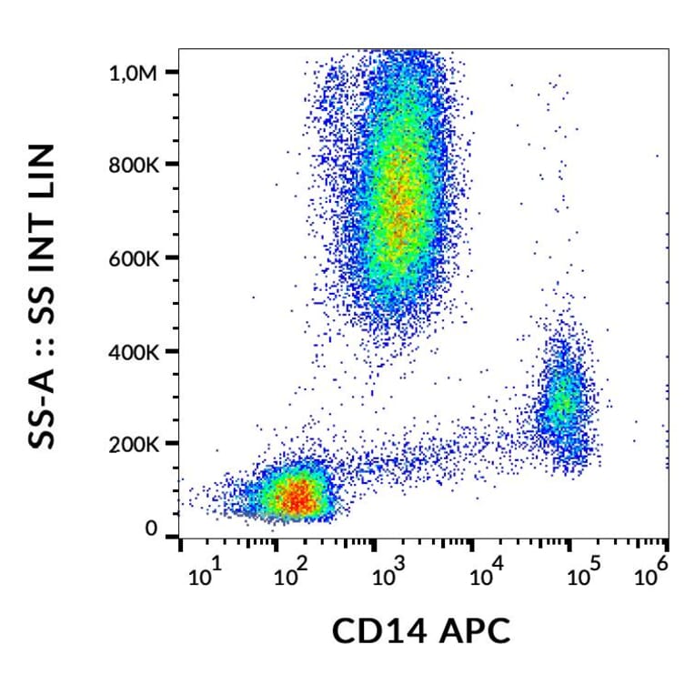Flow Cytometry - Anti-CD14 Antibody [MEM-15] (APC) (A85584)