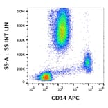 Flow Cytometry - Anti-CD14 Antibody [MEM-15] (APC) (A85584)