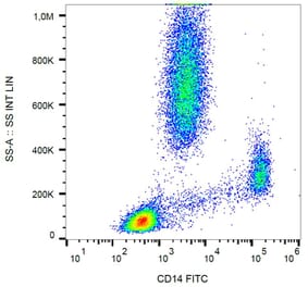Flow Cytometry - Anti-CD14 Antibody [MEM-15] (FITC) (A85581) - Antibodies.com