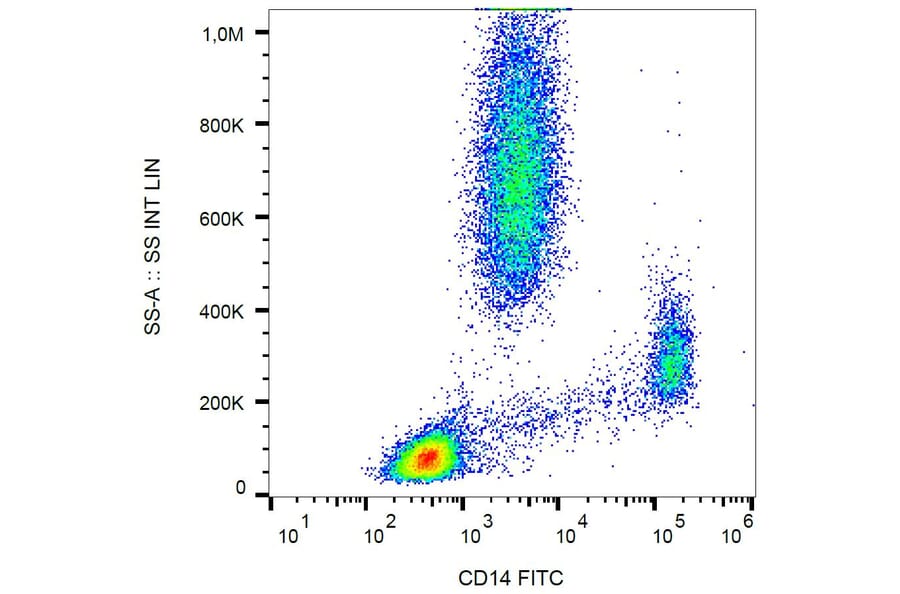 Flow cytometry of human peripheral blood cells stained with FITC-conjugated mouse anti-CD14 [MEM-15] (A85585)