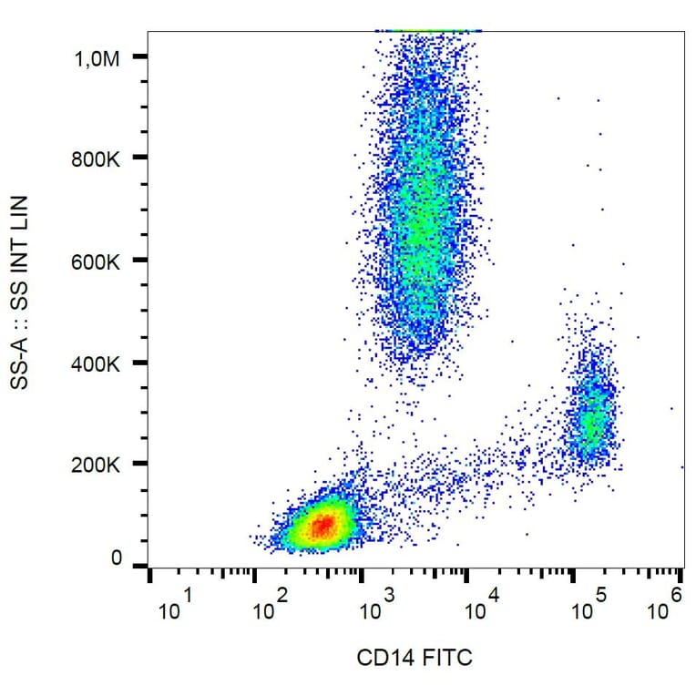 Flow Cytometry - Anti-CD14 Antibody [MEM-15] (FITC) (A85581) - Antibodies.com