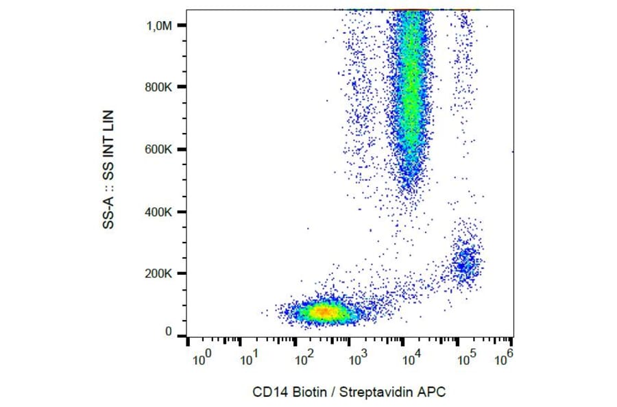 Flow Cytometry - Anti-CD14 Antibody [MEM-15] (Biotin) (A85586) - Antibodies.com