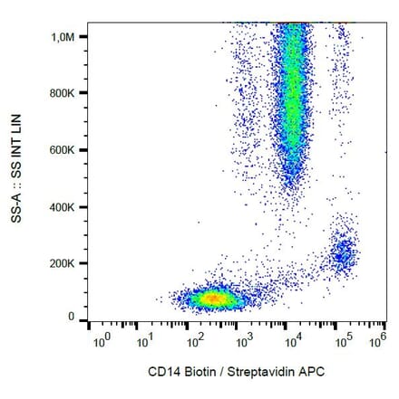 Flow Cytometry - Anti-CD14 Antibody [MEM-15] (Biotin) (A85586) - Antibodies.com