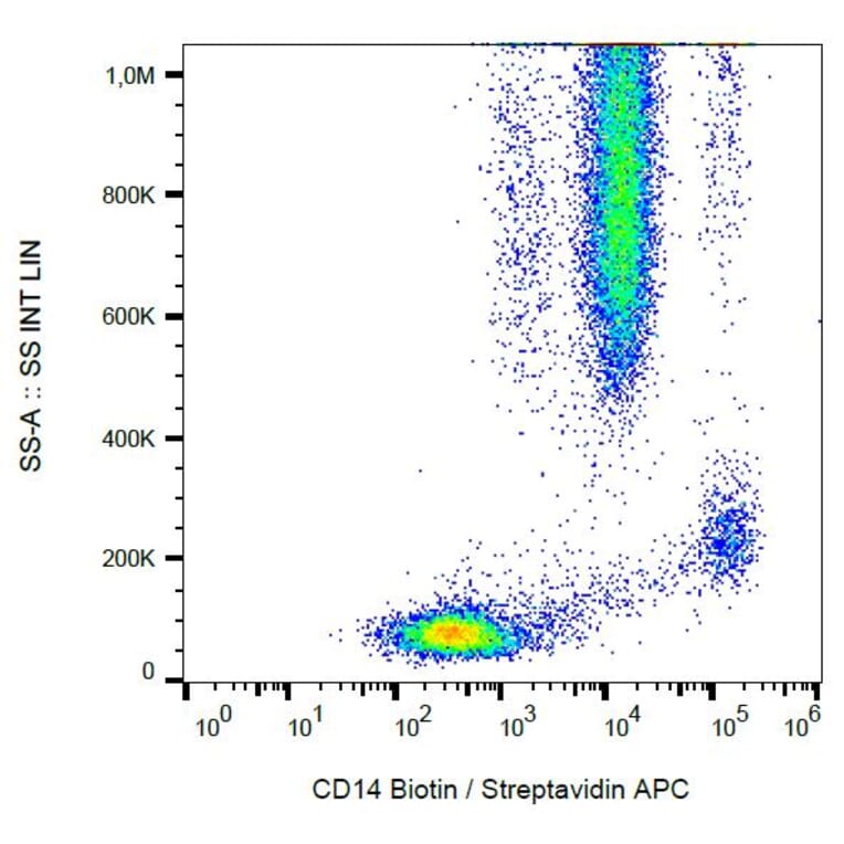 Flow Cytometry - Anti-CD14 Antibody [MEM-15] (Biotin) (A85586) - Antibodies.com