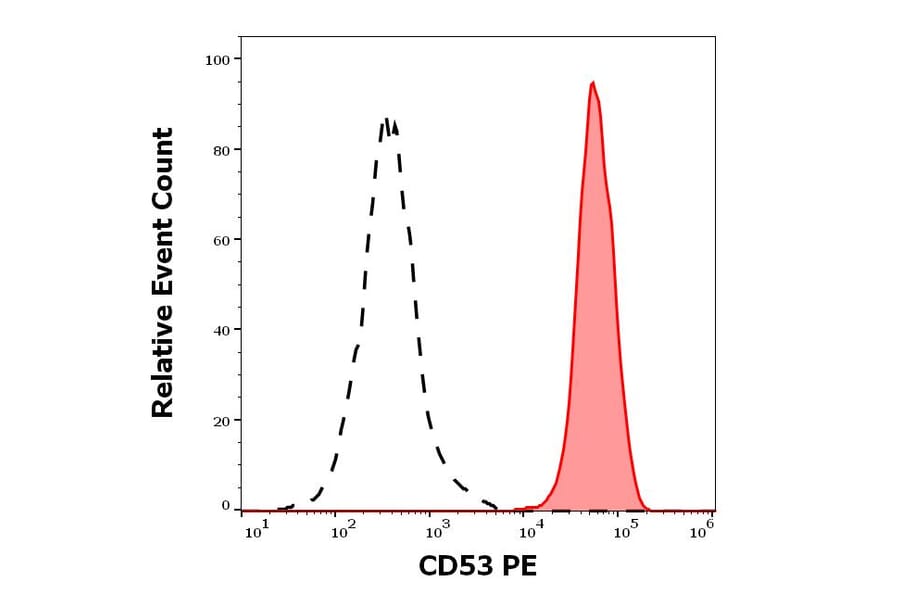 Flow Cytometry - Anti-CD53 Antibody [MEM-53] (PE) (A85591)