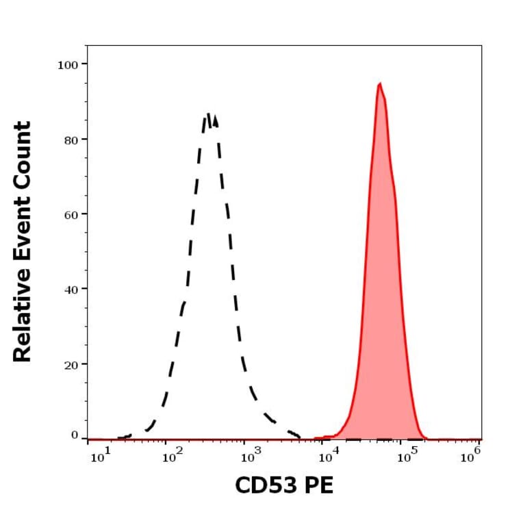 Flow Cytometry - Anti-CD53 Antibody [MEM-53] (PE) (A85591)