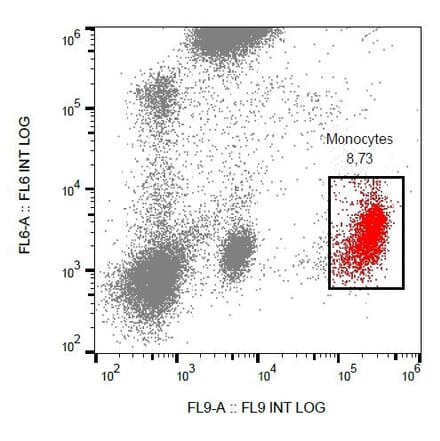 Flow Cytometry - Anti-CD53 Antibody [MEM-53] (PE) (A85589) - Antibodies.com