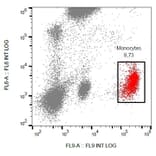 Flow Cytometry - Anti-CD53 Antibody [MEM-53] (PE) (A85589) - Antibodies.com