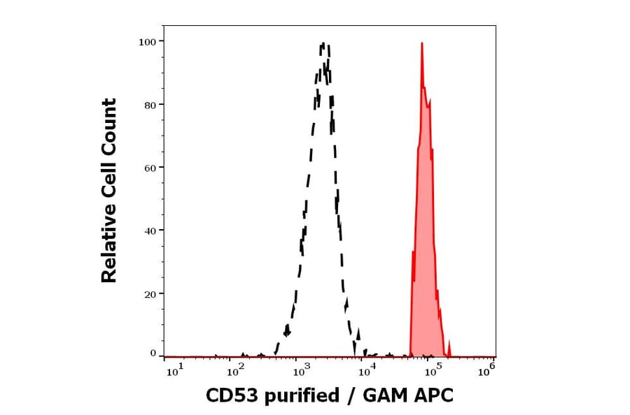 Flow Cytometry - Anti-CD53 Antibody [MEM-53] (A85592)