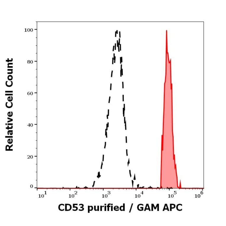 Flow Cytometry - Anti-CD53 Antibody [MEM-53] (A85592)