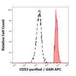 Flow Cytometry - Anti-CD53 Antibody [MEM-53] (A85592)