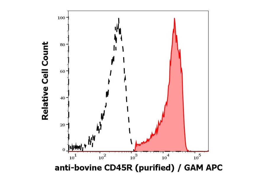 Flow Cytometry - Anti-CD45R Antibody [IVA103] (A85593)