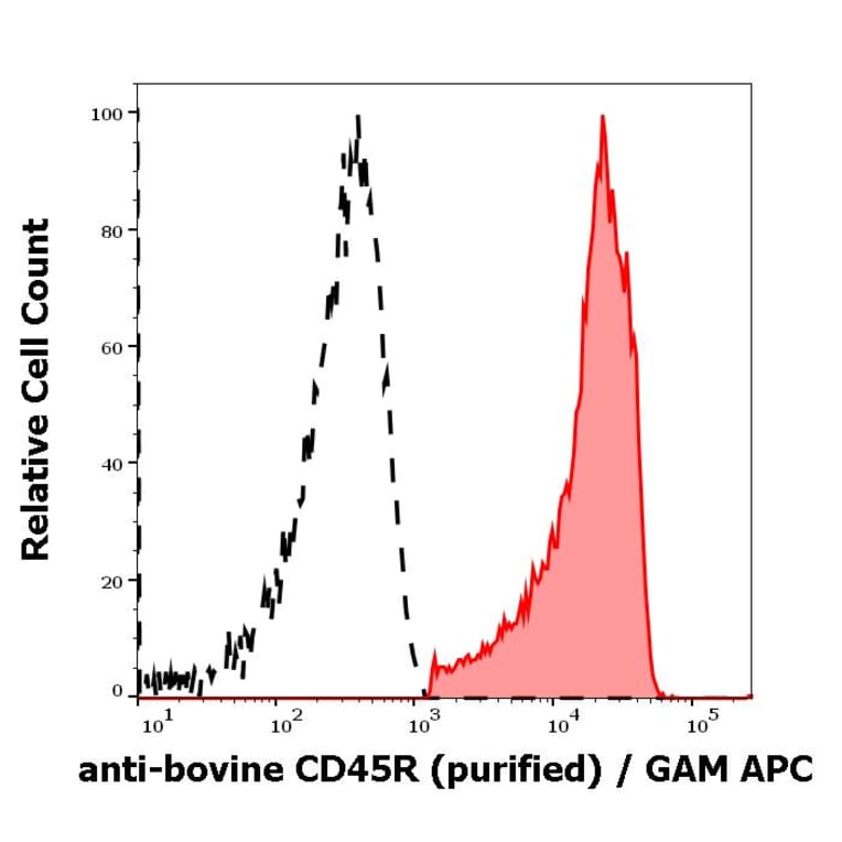 Flow Cytometry - Anti-CD45R Antibody [IVA103] (A85593)