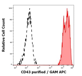 Flow Cytometry - Anti-CD43 Antibody [MEM-59] - Low endotoxin, Azide free (A85602)