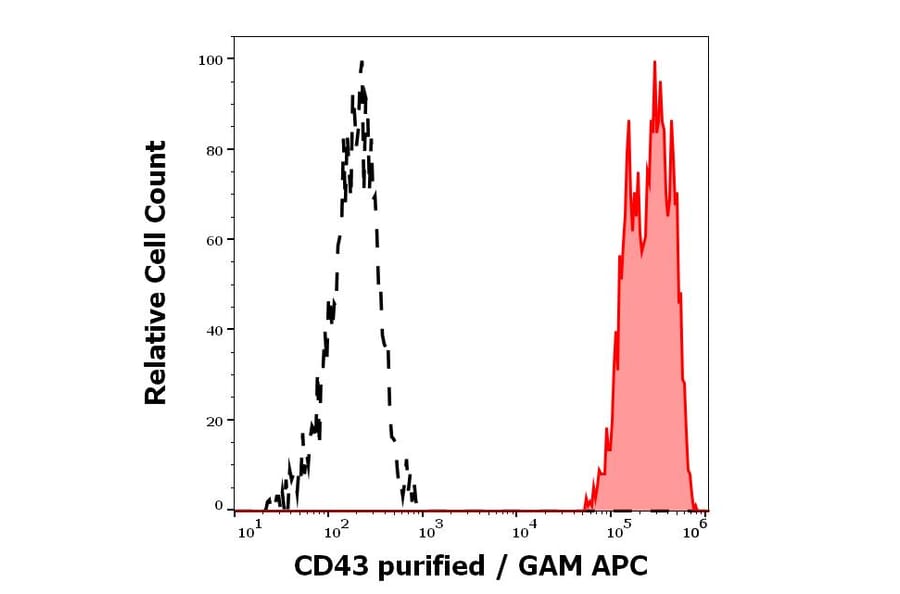 Flow Cytometry - Anti-CD43 Antibody [MEM-59] - Low endotoxin, Azide free (A85602)