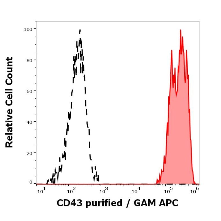 Flow Cytometry - Anti-CD43 Antibody [MEM-59] - Low endotoxin, Azide free (A85602)