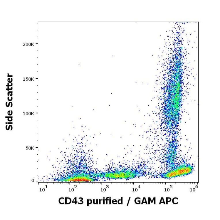 Flow Cytometry - Anti-CD43 Antibody [MEM-59] - Low endotoxin, Azide free (A85602)