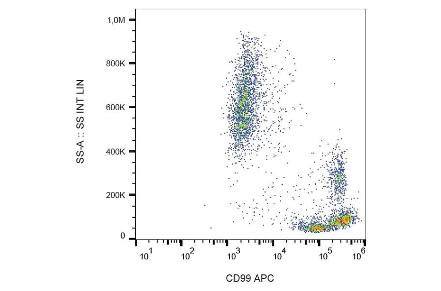 Flow Cytometry - Anti-CD99 Antibody [3B2/TA8] (APC) (A85603) - Antibodies.com