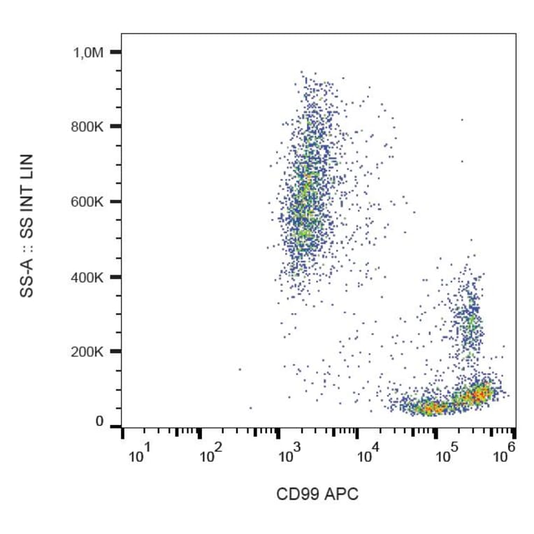 Flow Cytometry - Anti-CD99 Antibody [3B2/TA8] (APC) (A85603) - Antibodies.com