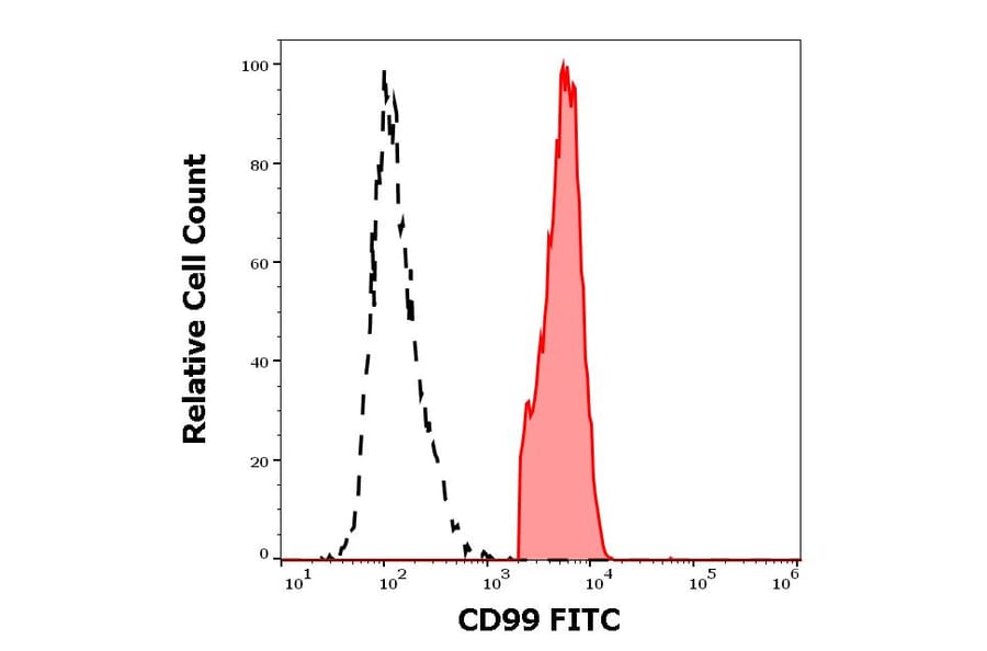 Flow Cytometry - Anti-CD99 Antibody [3B2/TA8] (FITC) (A85605)