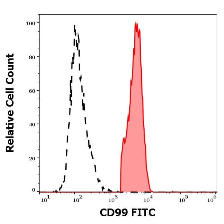 Flow Cytometry - Anti-CD99 Antibody [3B2/TA8] (FITC) (A85605)