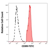 Flow Cytometry - Anti-CD99 Antibody [3B2/TA8] (FITC) (A85605)