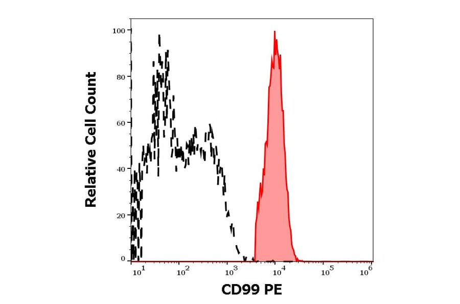 Flow Cytometry - Anti-CD99 Antibody [3B2/TA8] (PE) (A85606)