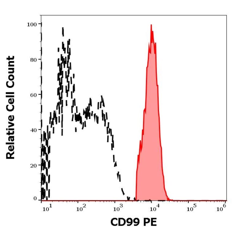 Flow Cytometry - Anti-CD99 Antibody [3B2/TA8] (PE) (A85606)