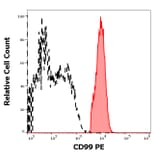 Flow Cytometry - Anti-CD99 Antibody [3B2/TA8] (PE) (A85606)